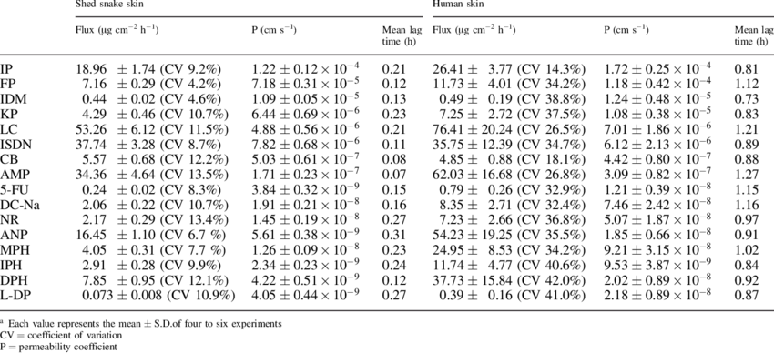 Permeation Parameters Of Drugs Across Shed Snake Skin - Amino Acids Nitrogen Content Table Clipart (850x388), Png Download