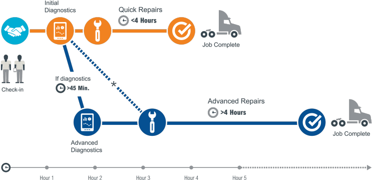 Two Lanes, One Mission - Volvo Uptime Clipart (800x400), Png Download