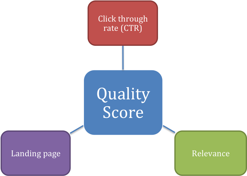 Quality Score Factors - Dia Mundial Da Água Clipart (975x734), Png Download