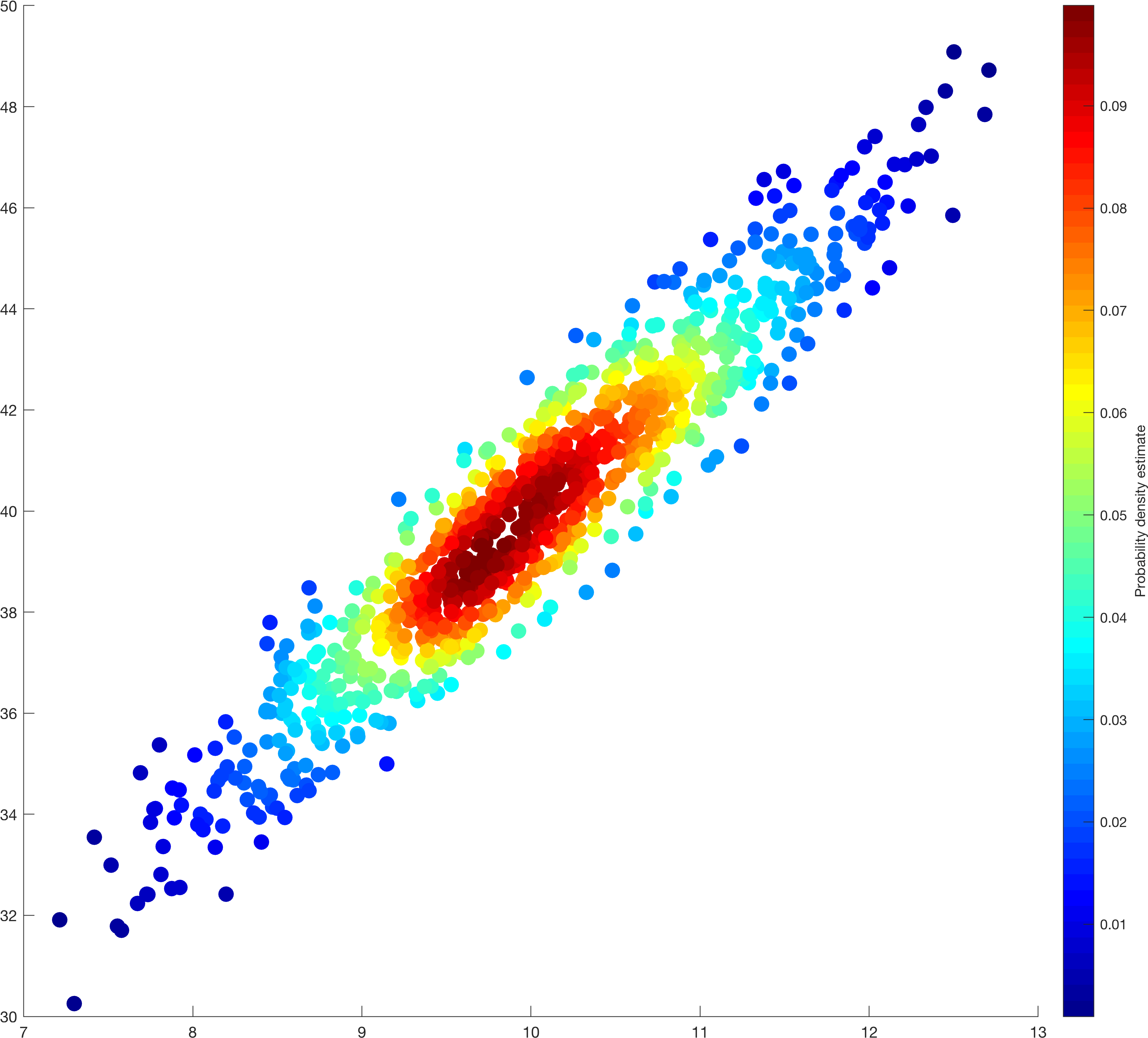 Scatter Plot Colored By Kernel Density Estimate - Matlab Scatter Density Map Clipart (3750x3333), Png Download