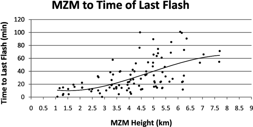 Scatterplot Of The Greatest Height Obtained By The - Sheet Music Clipart (850x424), Png Download