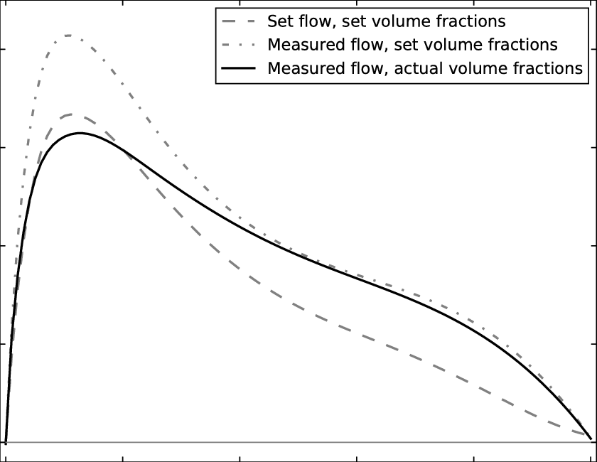 Determined Surface Excess And Estimated Surface Concentration - Plot Clipart (840x650), Png Download