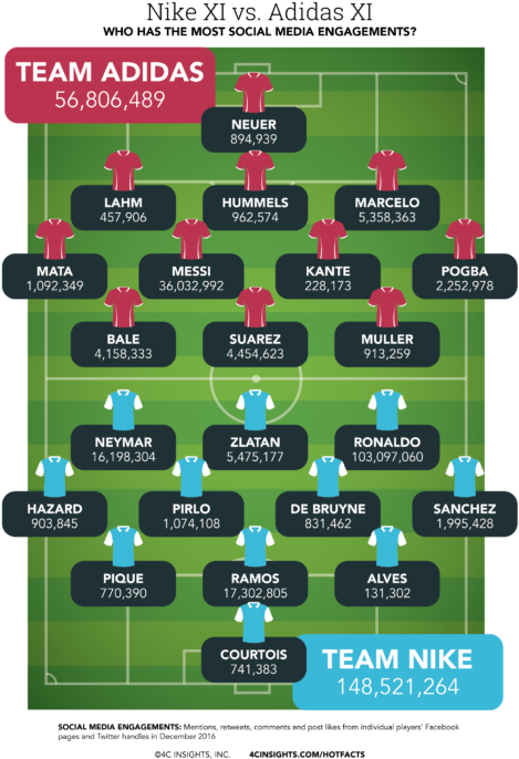 Super Bowl Brand Champions - Nike Players Vs Adidas Players Clipart (497x720), Png Download