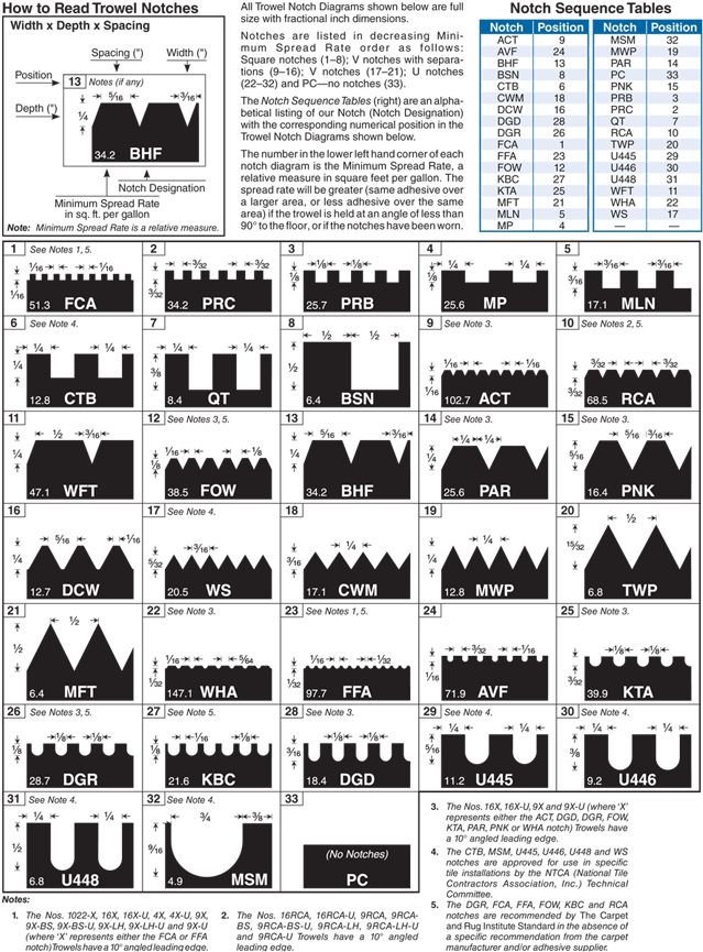 Trowel Notch Diagram - Poster Clipart (639x865), Png Download