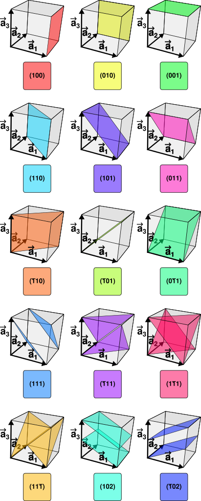 Miller Indices Felix Kling - Miller Indices 110 Plane Clipart (411x1024), Png Download