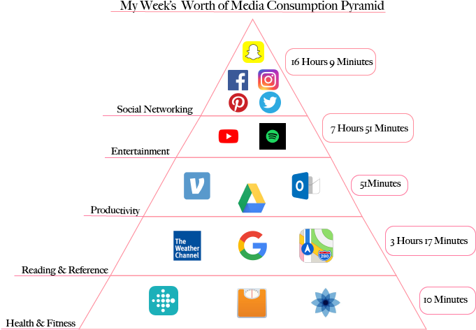 Measuring My Media Consumption For The Week Was Eye - Weather Channel Clipart (723x475), Png Download