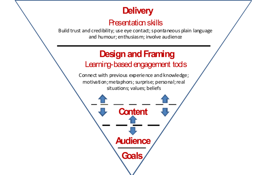 Audience‐based Communication Pyramid - Audience Based Communication Clipart (850x561), Png Download