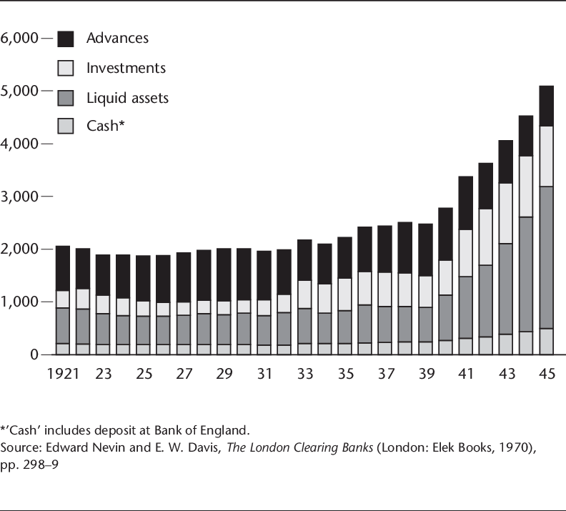 Composition Of Uk Banks' Assets, Levels, 1921 45 £m - Immigration Courts Us Stats Clipart (792x715), Png Download