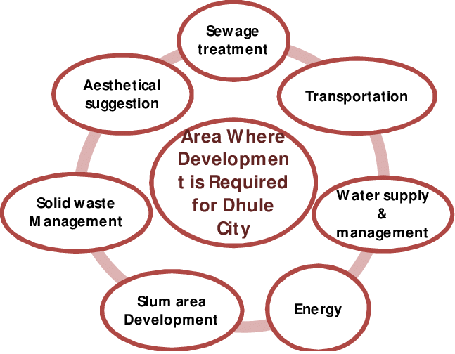 Area Where Development Is Required For Dhule City - Suggestion Of Slum Area Clipart (647x504), Png Download
