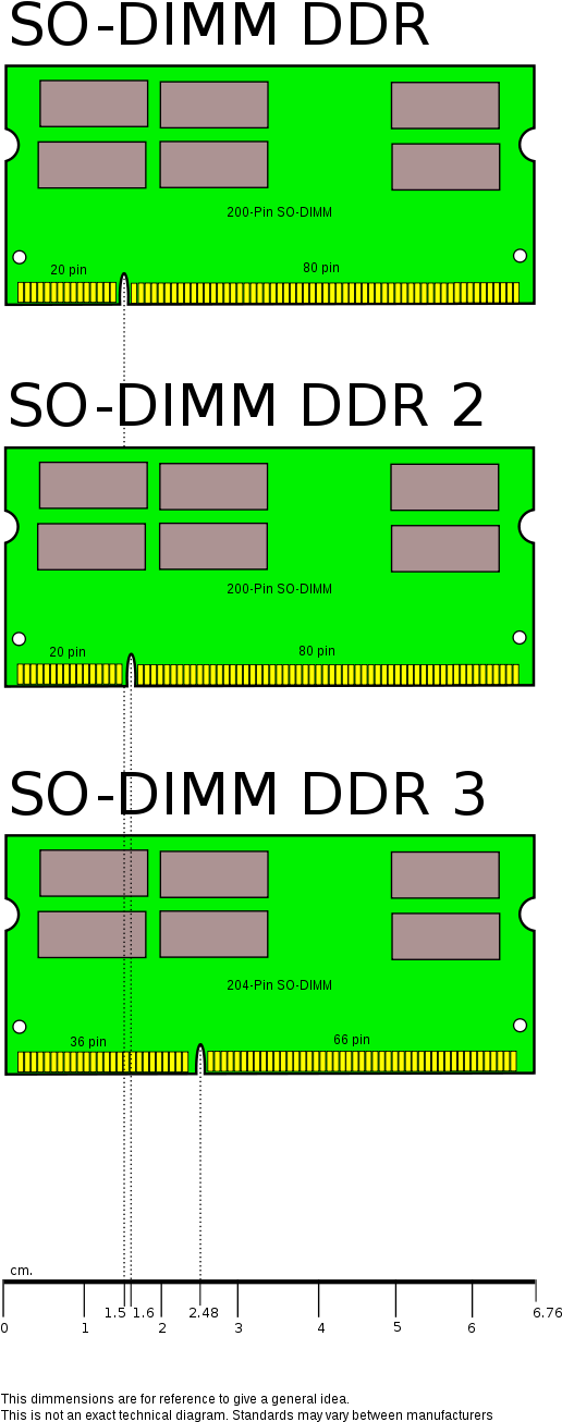 Как узнать ddr памяти. Типы оперативной памяти ддр. Оперативная память для ноутбука отличия DDR. Типы оперативной памяти SODIMM. Отличие ddr2 от ddr3.