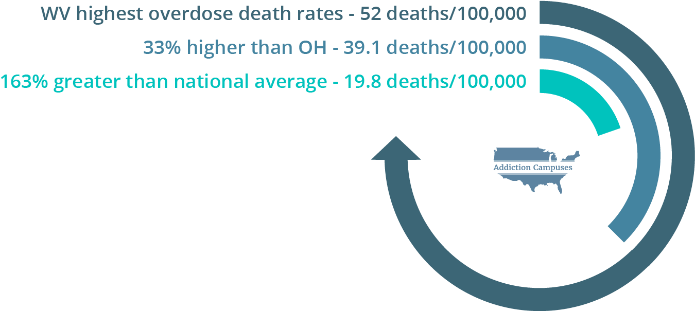 Com West Virginia Overdose Deaths Statistics - Addiction Campuses Clipart (1460x629), Png Download