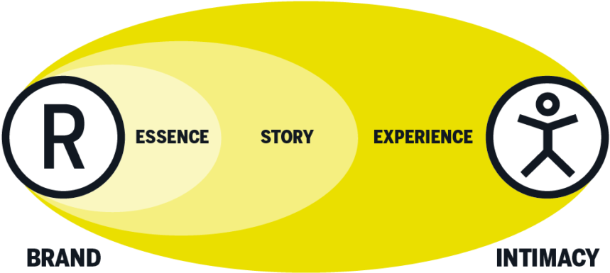 We Used Our Brand Intimacy Framework To Illuminate - Circle Clipart (940x432), Png Download