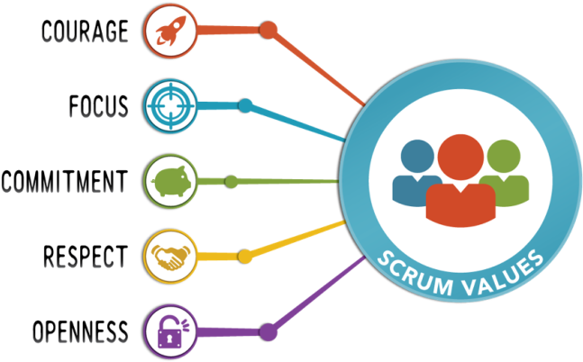 Values Commitment, Respect, Openness, Focus, And Courage - Scrum Guide Scrum Values Clipart (750x410), Png Download