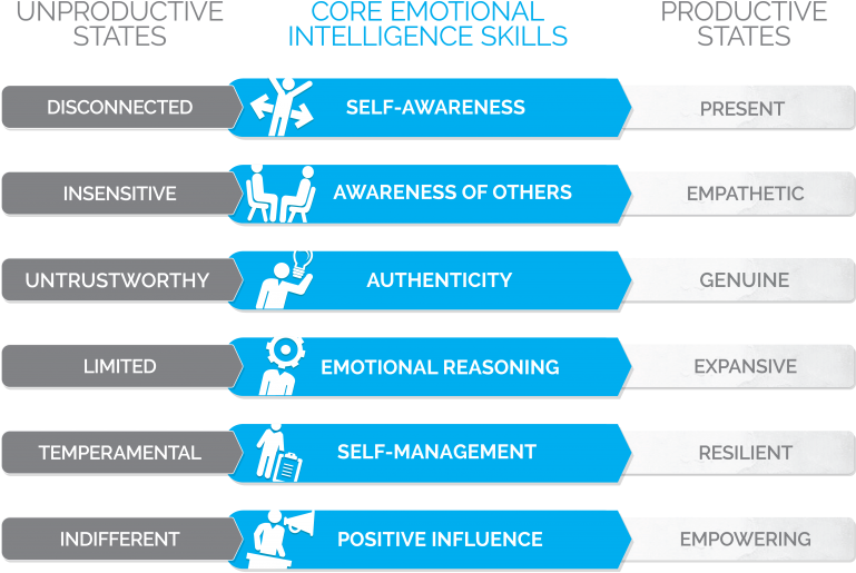 Self Awareness Is About Being Aware Of The Behaviour - Genos Model Of Emotional Intelligence Clipart (768x529), Png Download