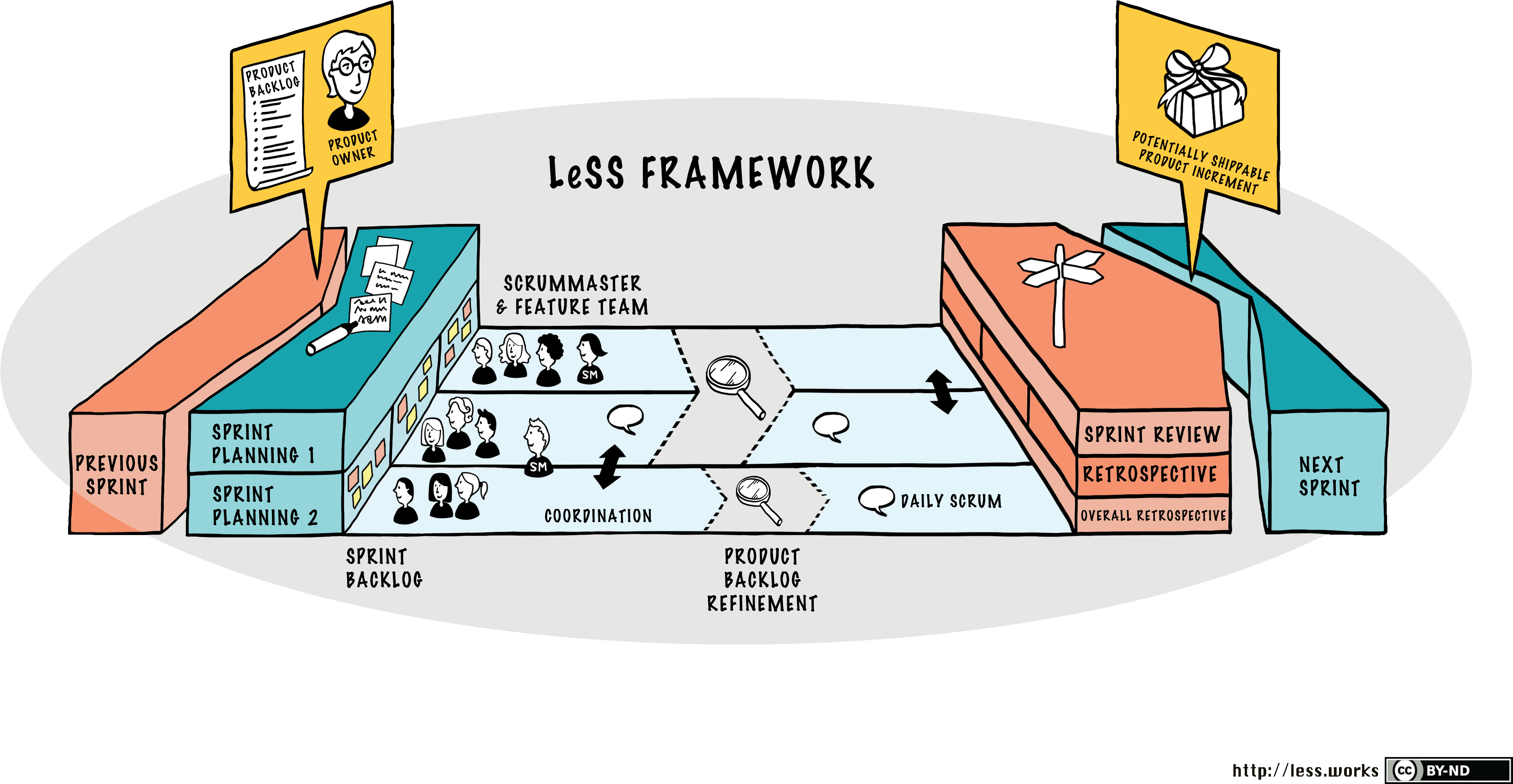 Graphics From The Less - Large Scale Scrum Clipart (4171x2214), Png Download