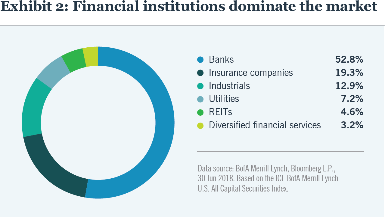 Exhibit 2 Financial Institutions Dominate The Market - Omdayal Group Of Institutions Clipart (1279x811), Png Download