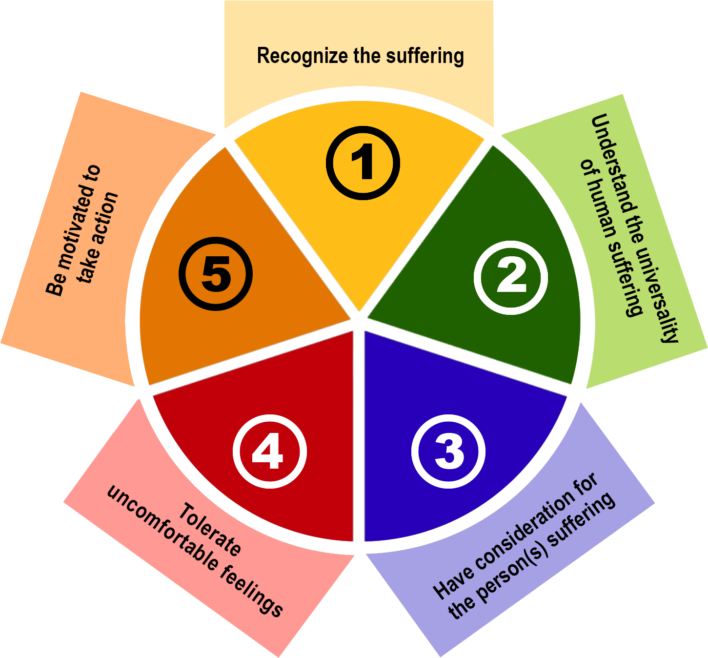 Compassion - Human Understanding And Compassion Clipart (1476x1369), Png Download