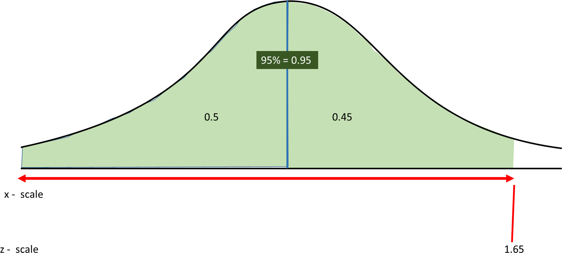 Enter Image Source Here - 95th Percentile Z Score Clipart (1902x877), Png Download