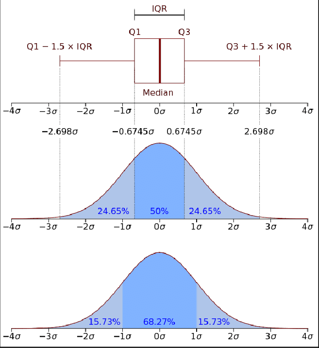 Box Plot Correlation With Normal Curve - Boxplot Density Clipart (657x717), Png Download