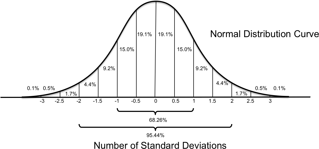 Graph Of The Standard Normal Distribution Curve Clipart (1274x602), Png Download