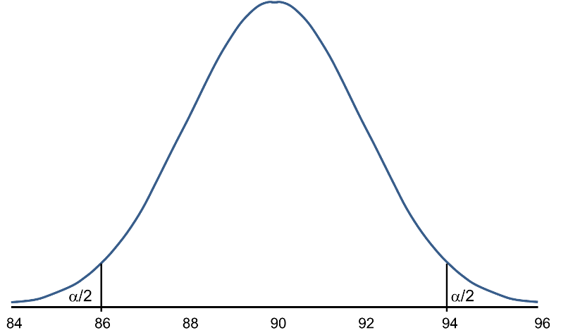 Standard Normal Distribution Showing A Mean Of - Alpha Level Normal Distribution Clipart (800x482), Png Download