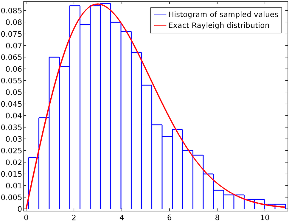 Graph Plotting The Histogram Of Sampled Values Against - Rayleigh Distribution Matlab Clipart (1000x750), Png Download