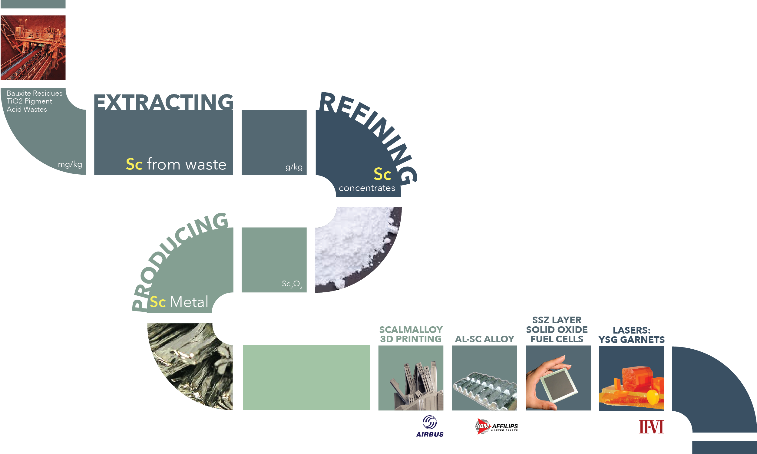 Production Of Sc Compounds & Sc Al Alloys From European - Scale Project Clipart (2500x1500), Png Download