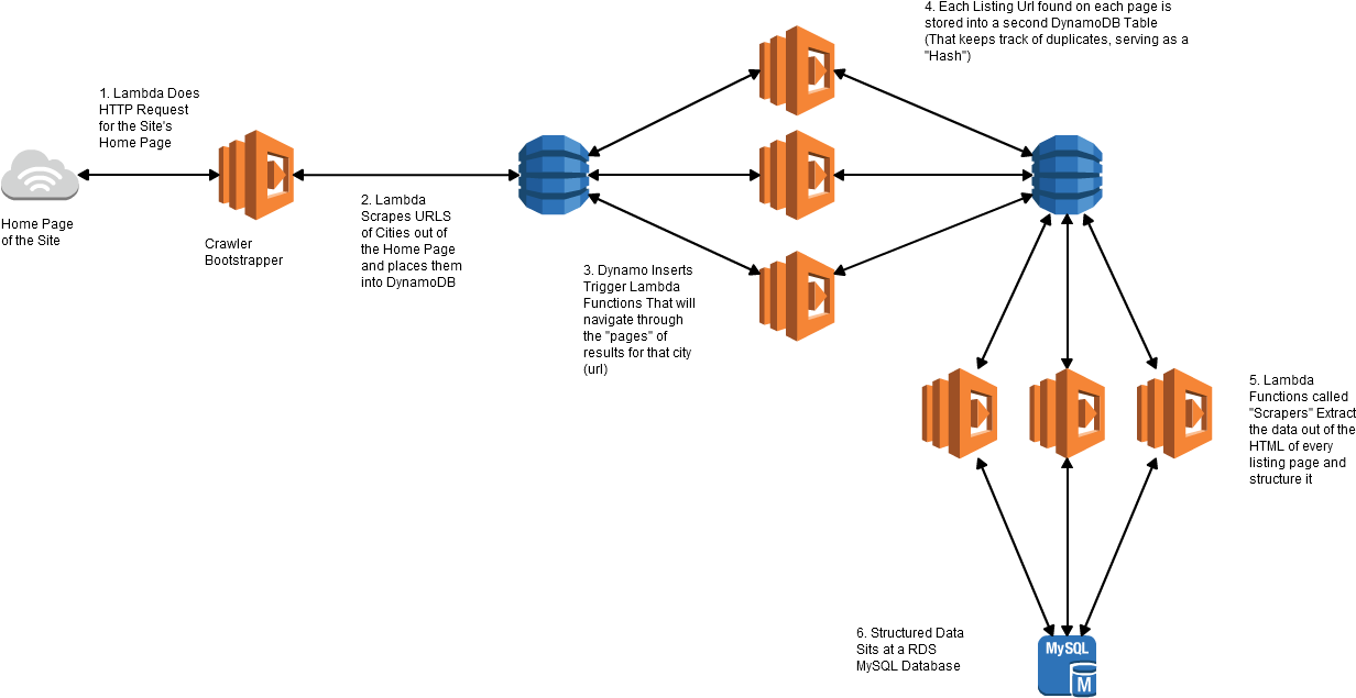 Project Architecture - High Level Architecture Of Aws Clipart (1249x651), Png Download