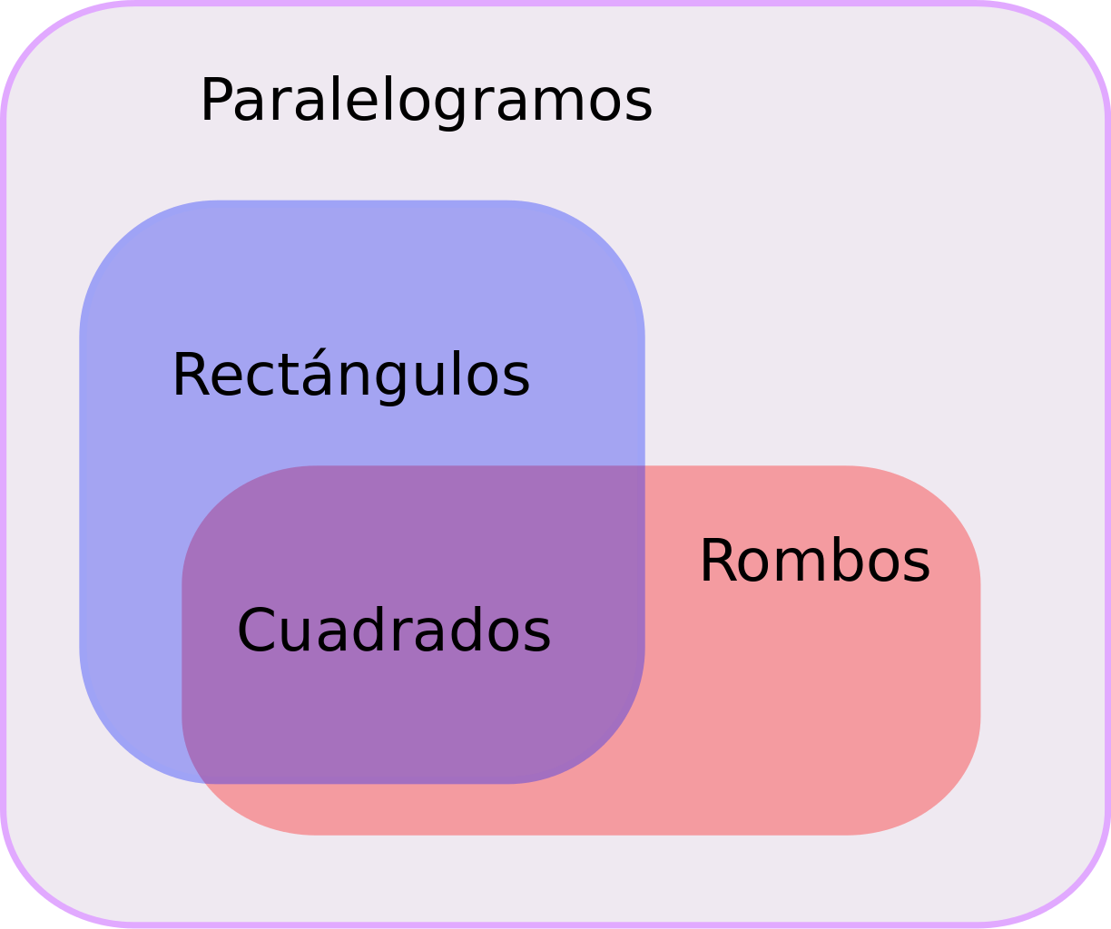 File - Jerarquiaparalelogramos - Svg - Cuadrilateros Paralelogramos Clipart (1224x1024), Png Download