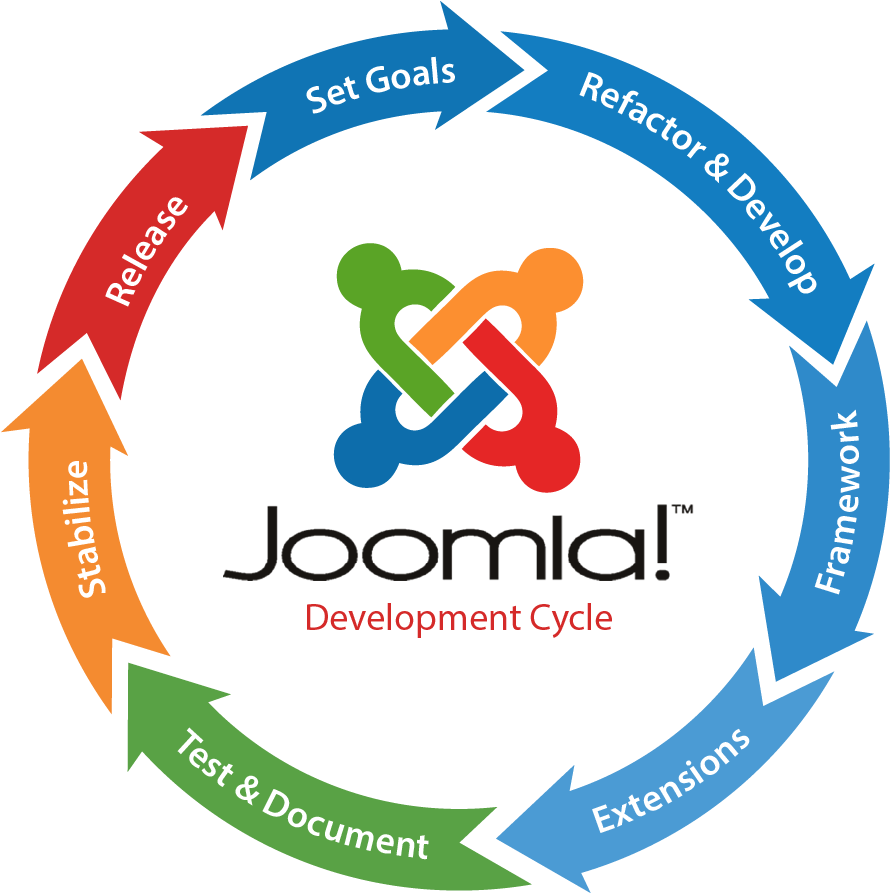 Joomla Web Development Clipart (913x904), Png Download