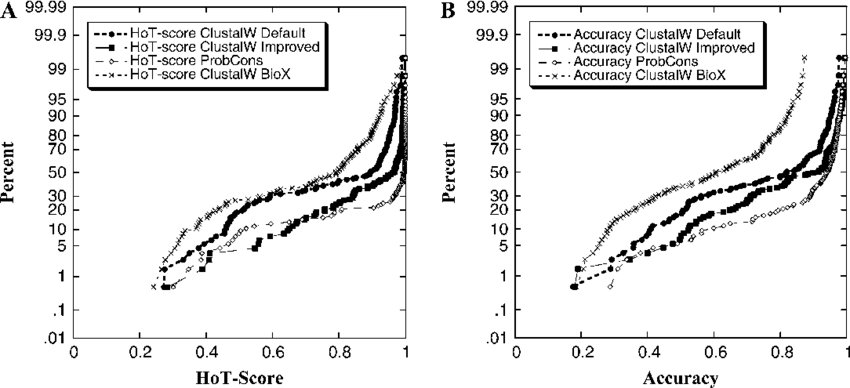 -probability Plots Of Hot Scores And (b) Accuracy Of - Plot Clipart (850x388), Png Download