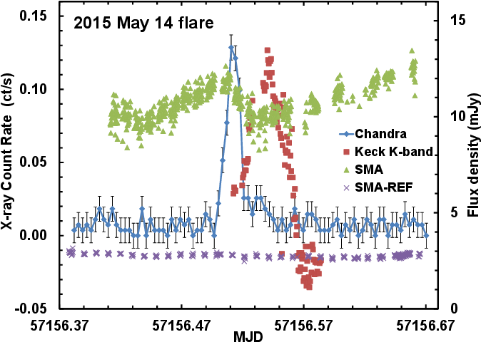2015 May 14 Observations Of A Single-peaked Flare From - Plot Clipart (792x612), Png Download