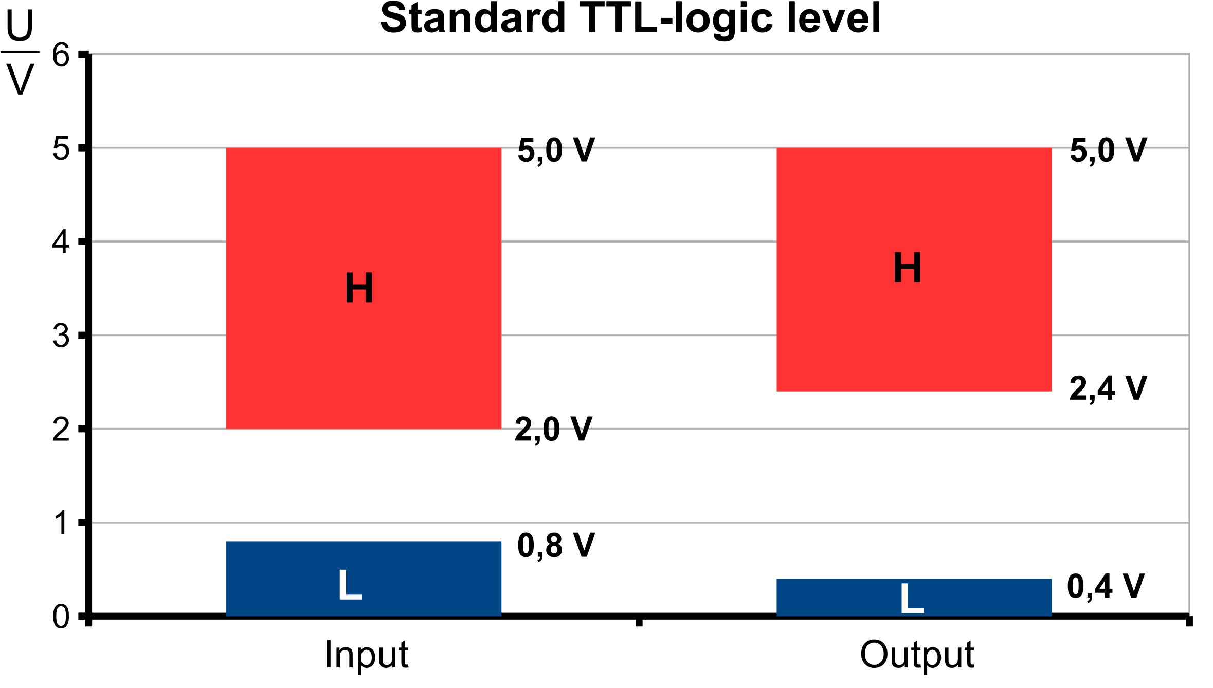 This Free Icons Png Design Of Standard Ttl-logic Level - Ttl Logic Level Clipart (2400x1374), Png Download