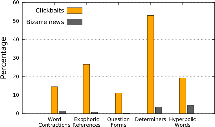 Percentage Of Clickbait And Bizarre News Headlines - Clickbait Percentages Clipart (721x432), Png Download