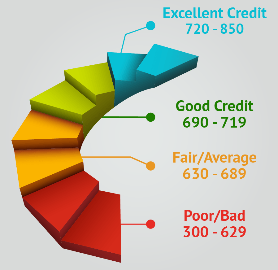 Fico Scores Credit Repair, Credit Repair Fico Scores - Credit Score Clipart (898x872), Png Download