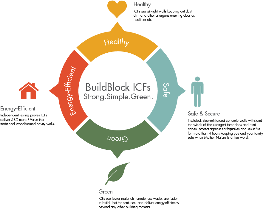 Benefits Of An Icf Home - Supply Chain Information Management System Clipart (900x711), Png Download