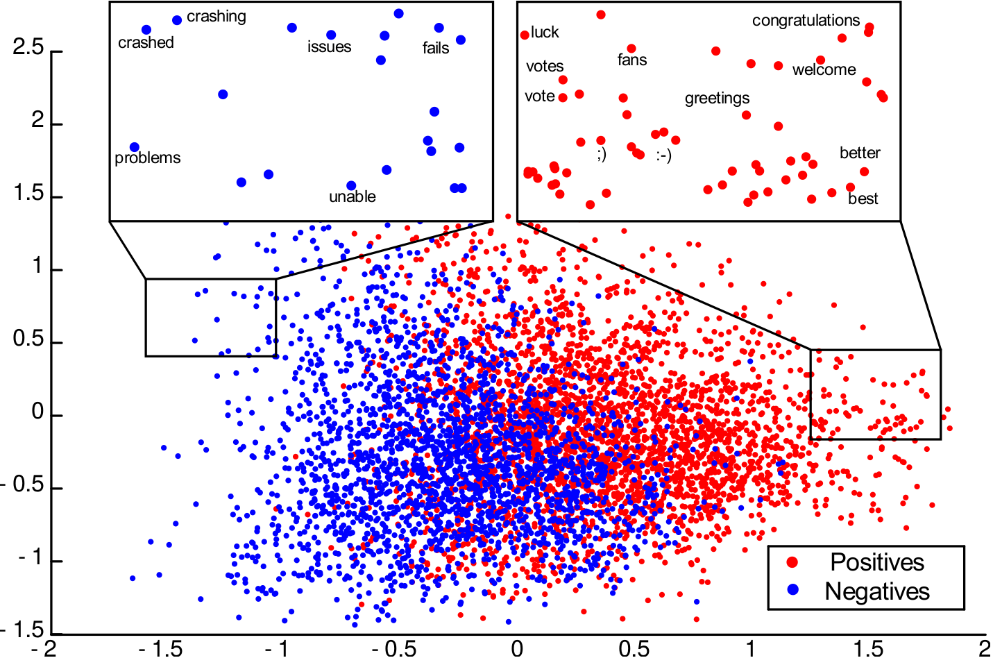 Visualization Of Cbow Word Vectors Trained On Tweets - Visualization Of Word Vectors Clipart (1431x948), Png Download