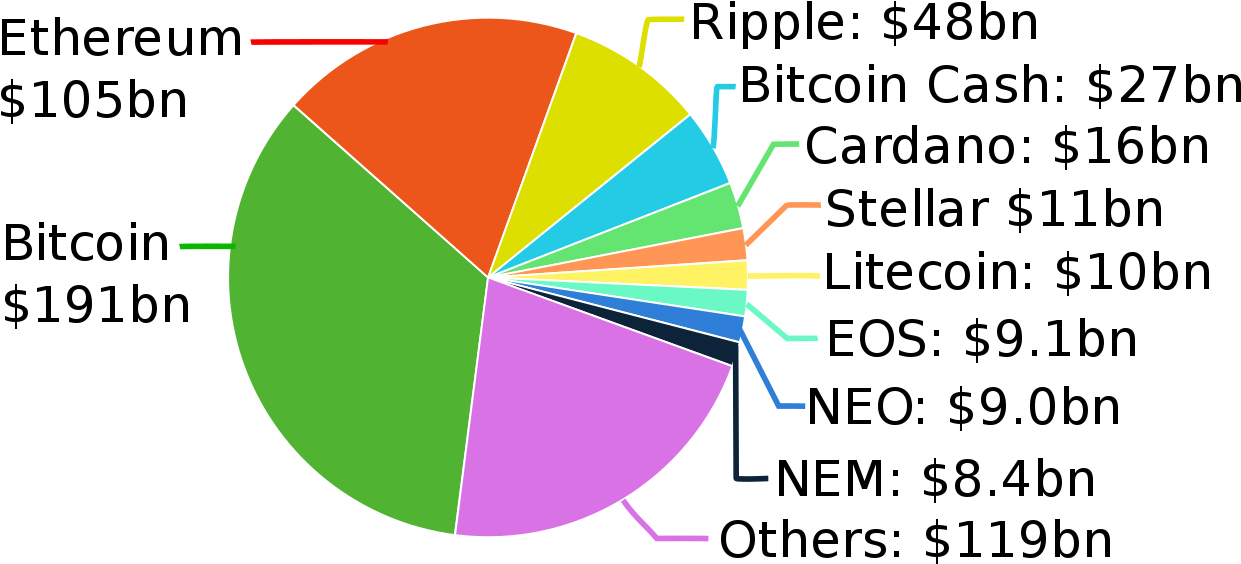 15 Best Altcoins To Invest In - Cryptocurrency Market Cap 2018 Clipart (1280x602), Png Download