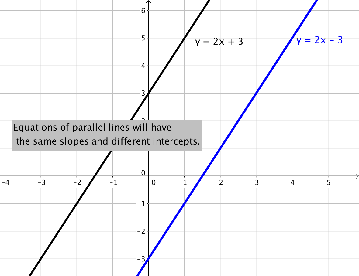 Line Y=2x 3 And Line Y=2x-3 - Graphs With The Same Slope Clipart (1181x909), Png Download