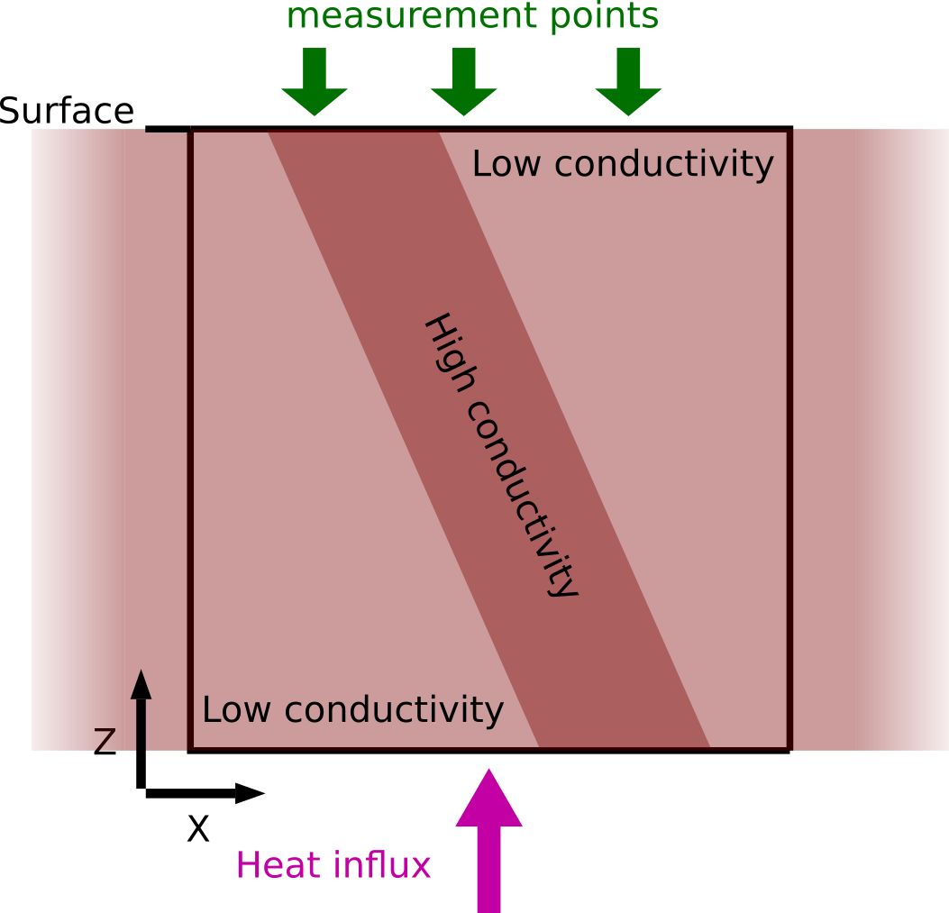 Conceptual Model Of Heat Diffusion In A Heterogeneous - Statistical Graphics Clipart (1053x1013), Png Download