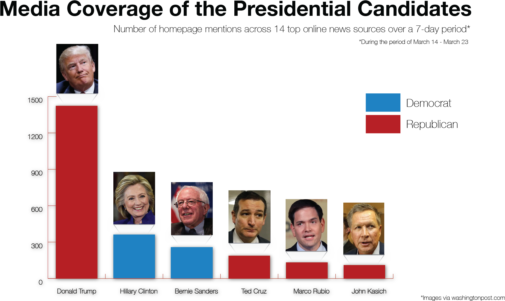 Yes, The Media Bears Some Responsibility For The Rise - Hillary Trump Media Coverage Clipart (1735x1039), Png Download