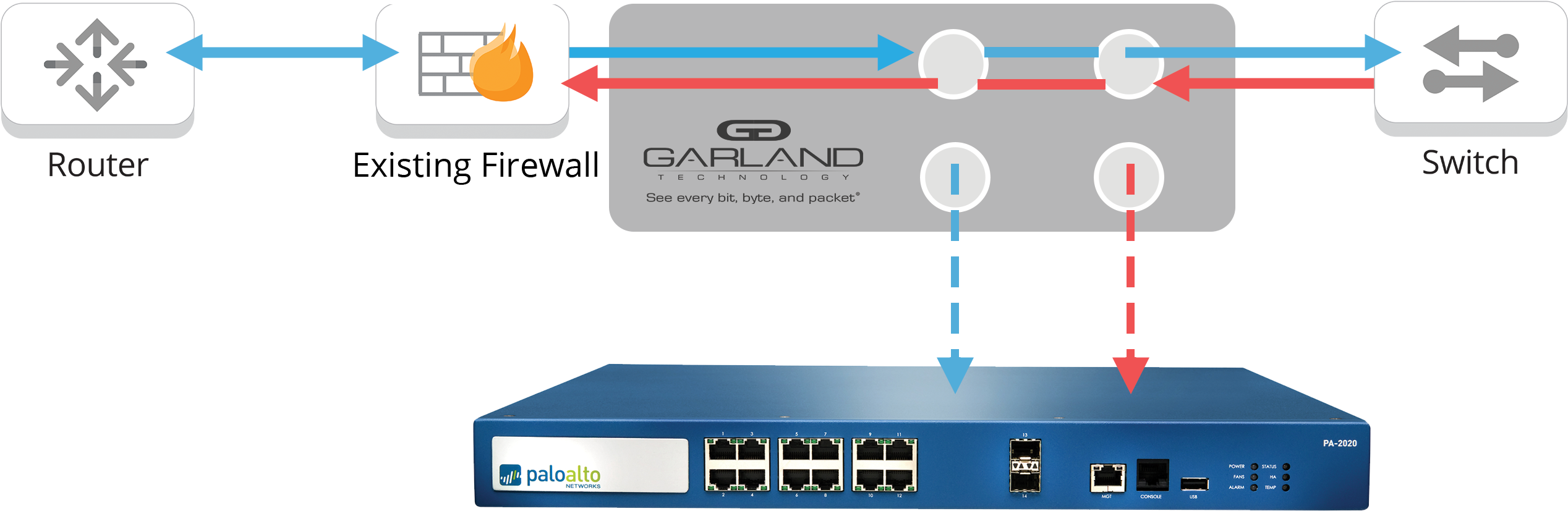 Palo Alto Ngfw Active Inline - Bypass Router To Switch Clipart (2719x1121), Png Download