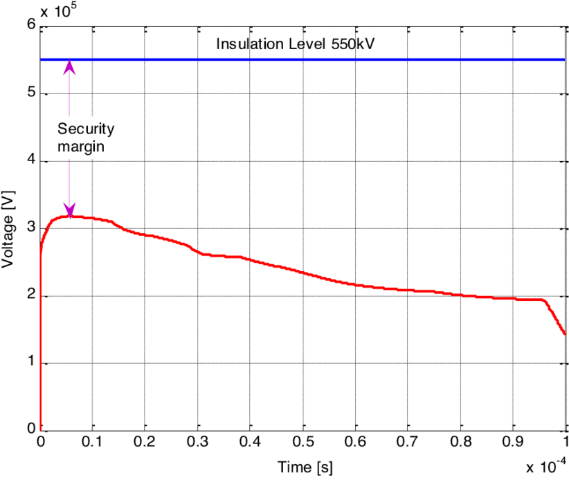Residual Voltage For Discharge Current Of 20 Ka With - Plot Clipart (850x700), Png Download