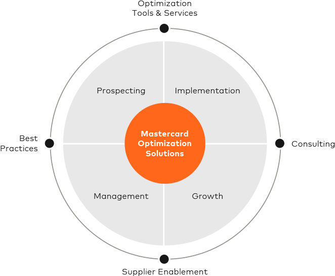 Mastercard B2b Optimization Services Make It Easy For - Circle Clipart (700x575), Png Download