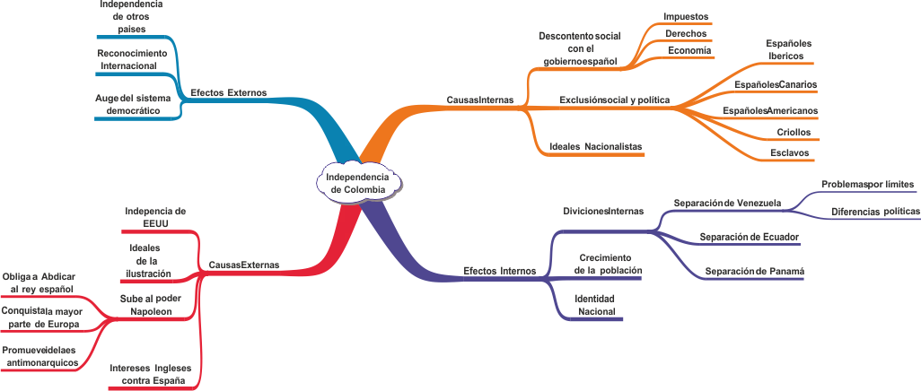 Mapa Mental Sobre La Independencia De Colombia - Independencia De Colombia Mapa Mental Clipart (1026x436), Png Download