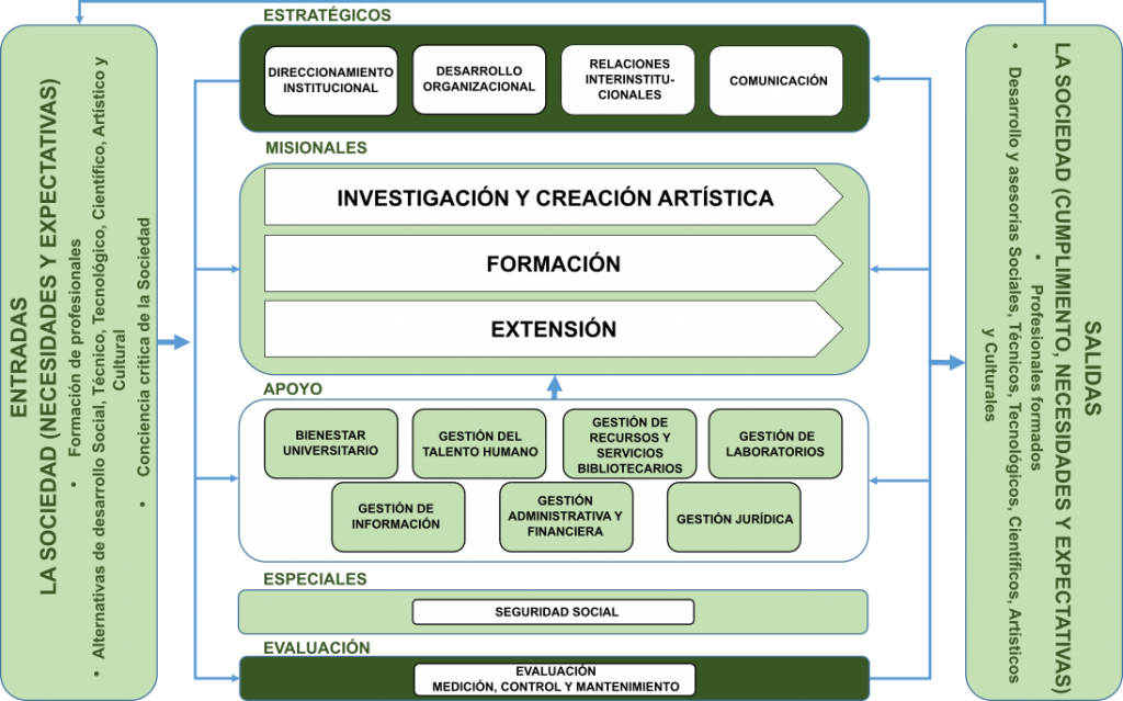 A Continuación Se Presenta El Mapa De Macroprocesos - Mapa De Procesos Universidad Nacional Clipart (1024x639), Png Download