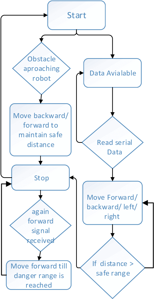 Flow Chart Of The Shard Control Algorithm - Label Clipart (572x974), Png Download