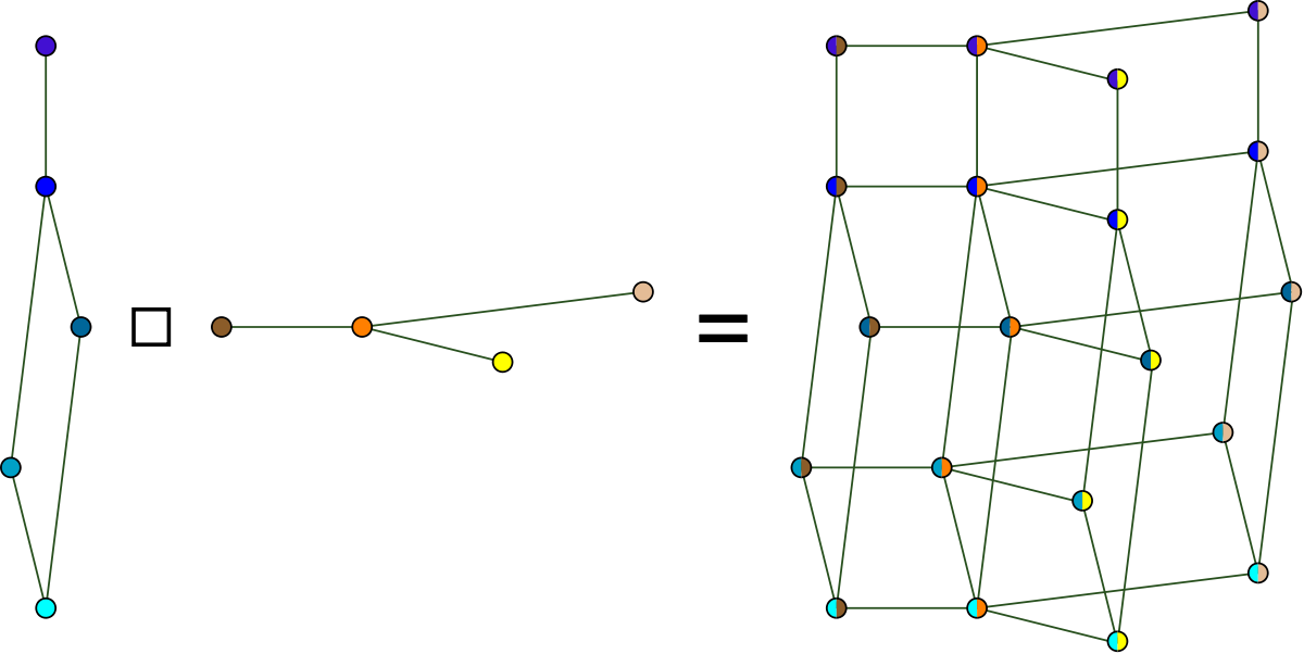 Product Cartesian Graph Graphs Of Mathematics Operation - Cartesian Product In Graph Theory Clipart (1200x602), Png Download