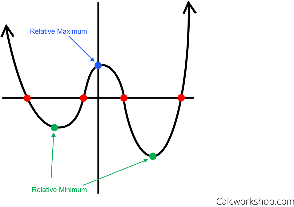 How To Polynomial Functions Excellent Examples Graphing - Polynomial Graph Clipart (1280x720), Png Download