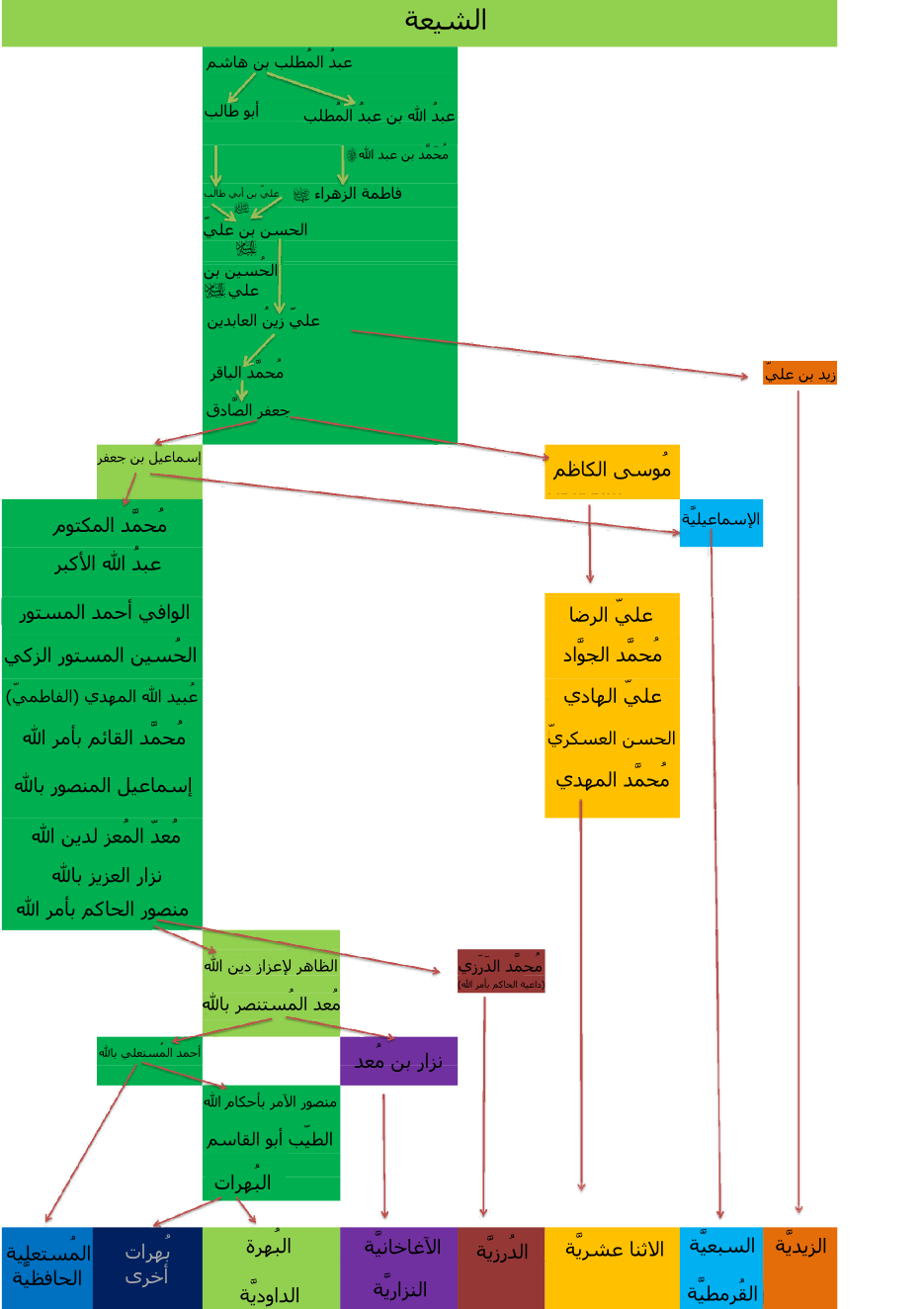 Tree Shia Islam N3-ar - Dawoodi Bohra Family Tree Clipart (935x1324), Png Download
